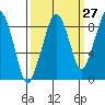 South Bend tide chart for Wednesday, September 27, 2023