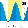 South Bend tide chart for Thursday, September 28, 2023