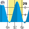 South Bend tide chart for Friday, September 29, 2023