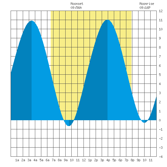 South Bend tide chart for Saturday, September 2, 2023
