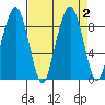 South Bend tide chart for Saturday, September 2, 2023