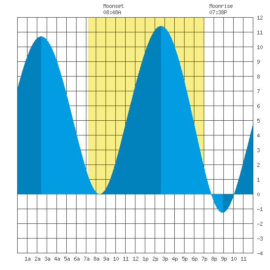 South Bend tide chart for Saturday, September 30, 2023