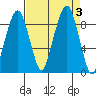 South Bend tide chart for Sunday, September 3, 2023