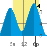 South Bend tide chart for Monday, September 4, 2023