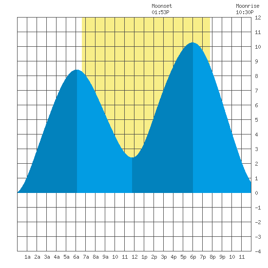 South Bend tide chart for Tuesday, September 5, 2023