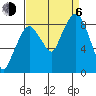 South Bend tide chart for Wednesday, September 6, 2023