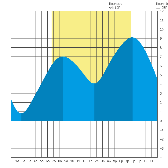 South Bend tide chart for Thursday, September 7, 2023