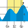 South Bend tide chart for Thursday, September 7, 2023