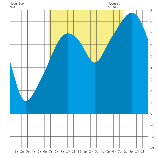 South Bend tide chart for Friday, September 8, 2023