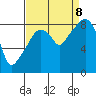 South Bend tide chart for Friday, September 8, 2023