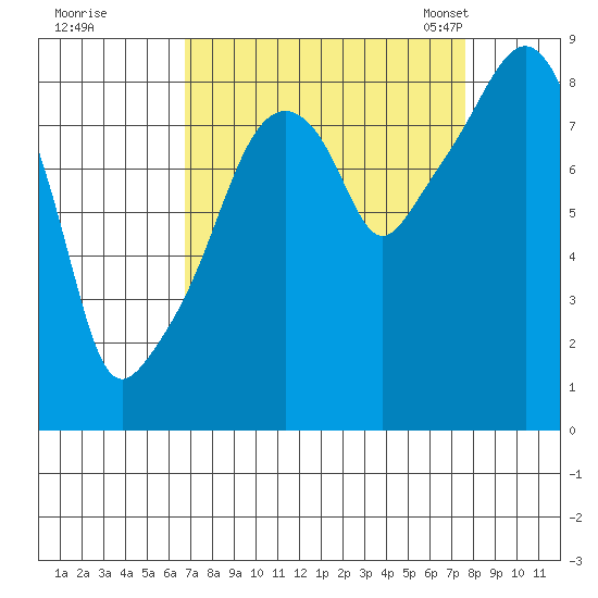 South Bend tide chart for Saturday, September 9, 2023