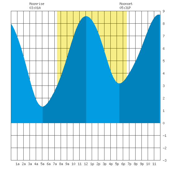 South Bend tide chart for Tuesday, October 10, 2023