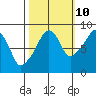 South Bend tide chart for Tuesday, October 10, 2023