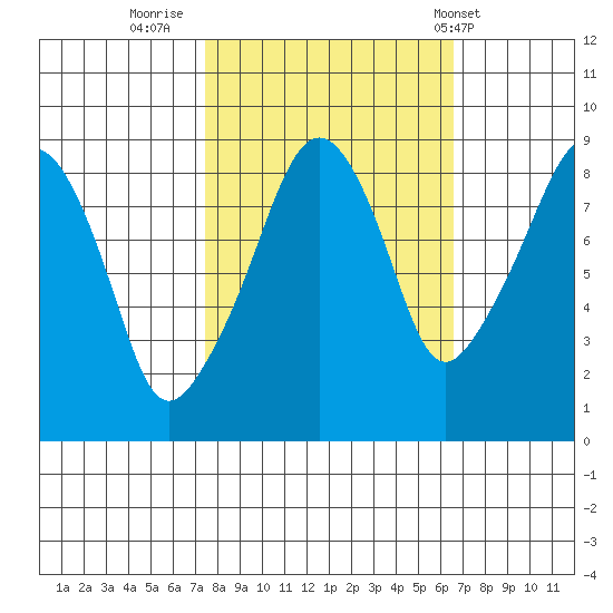 South Bend tide chart for Wednesday, October 11, 2023
