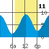 South Bend tide chart for Wednesday, October 11, 2023