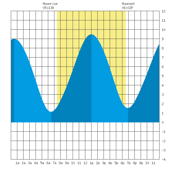 South Bend tide chart for Thursday, October 12, 2023