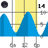 South Bend tide chart for Saturday, October 14, 2023