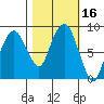 South Bend tide chart for Monday, October 16, 2023