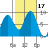 South Bend tide chart for Tuesday, October 17, 2023