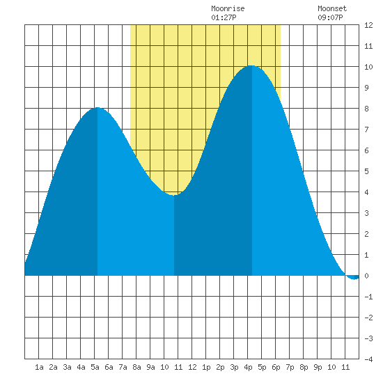 South Bend tide chart for Thursday, October 19, 2023