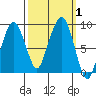South Bend tide chart for Sunday, October 1, 2023