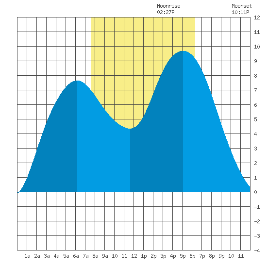 South Bend tide chart for Friday, October 20, 2023