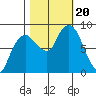 South Bend tide chart for Friday, October 20, 2023