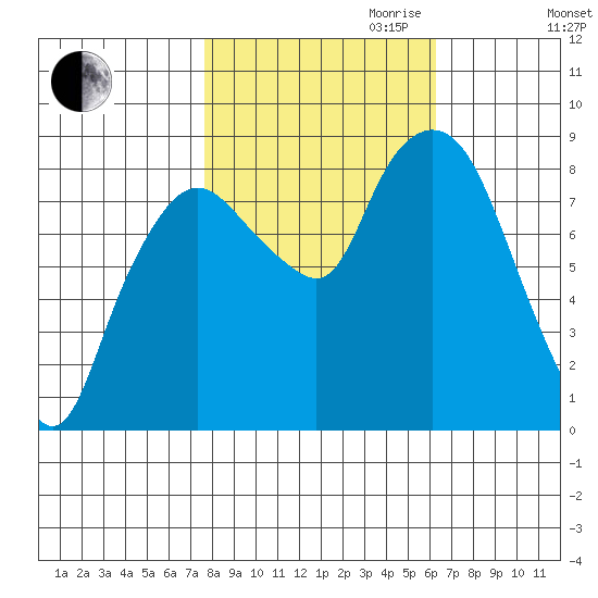 South Bend tide chart for Saturday, October 21, 2023