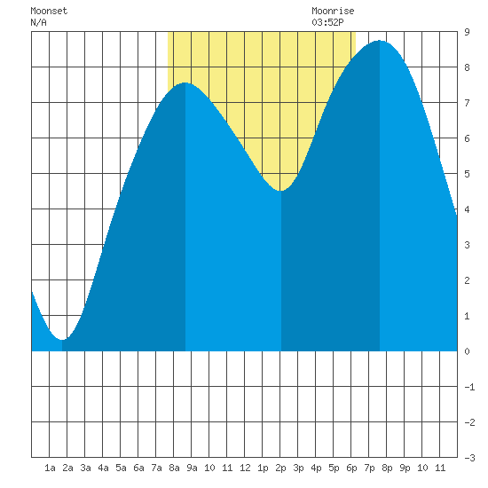South Bend tide chart for Sunday, October 22, 2023