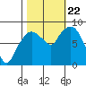 South Bend tide chart for Sunday, October 22, 2023