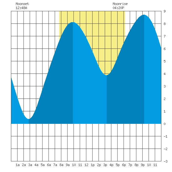 South Bend tide chart for Monday, October 23, 2023