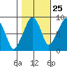South Bend tide chart for Wednesday, October 25, 2023
