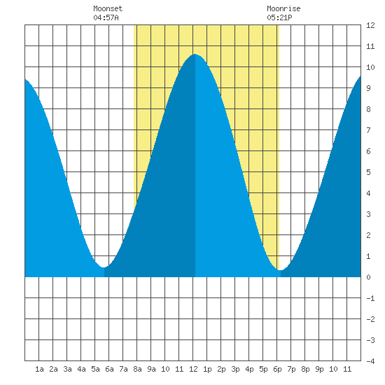 South Bend tide chart for Thursday, October 26, 2023