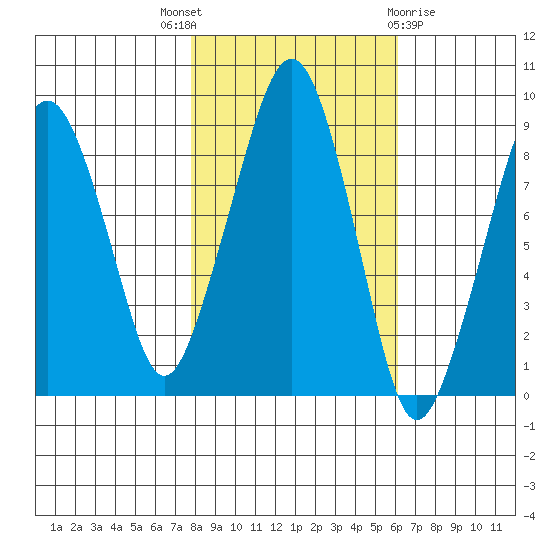 South Bend tide chart for Friday, October 27, 2023
