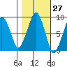 South Bend tide chart for Friday, October 27, 2023