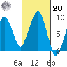 South Bend tide chart for Saturday, October 28, 2023