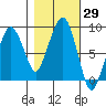 South Bend tide chart for Sunday, October 29, 2023