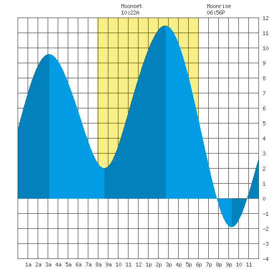 South Bend tide chart for Monday, October 30, 2023