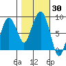 South Bend tide chart for Monday, October 30, 2023