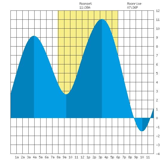 South Bend tide chart for Tuesday, October 31, 2023