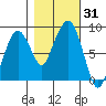 South Bend tide chart for Tuesday, October 31, 2023