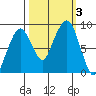 South Bend tide chart for Tuesday, October 3, 2023