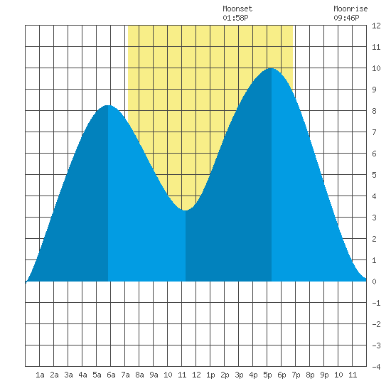 South Bend tide chart for Wednesday, October 4, 2023