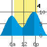 South Bend tide chart for Wednesday, October 4, 2023