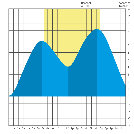 South Bend tide chart for Thursday, October 5, 2023
