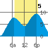 South Bend tide chart for Thursday, October 5, 2023