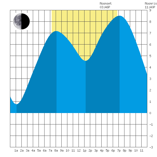 South Bend tide chart for Friday, October 6, 2023