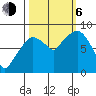 South Bend tide chart for Friday, October 6, 2023