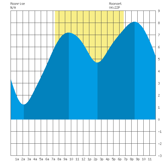 South Bend tide chart for Saturday, October 7, 2023