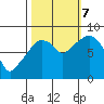 South Bend tide chart for Saturday, October 7, 2023